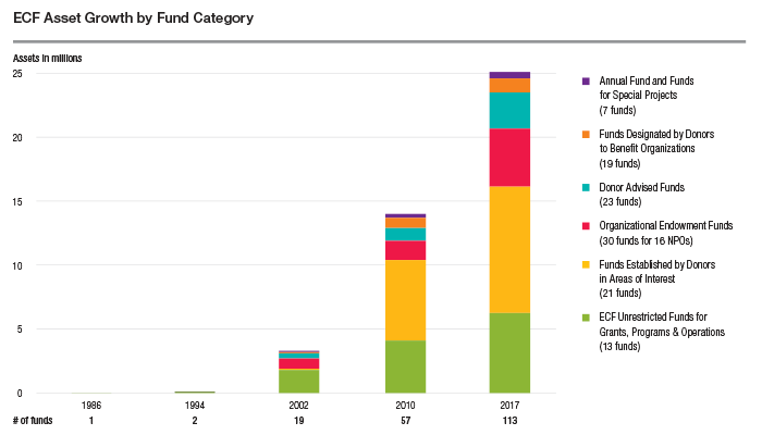 ECF-Asset-Growth-by-Fund-Category-2017AR.png