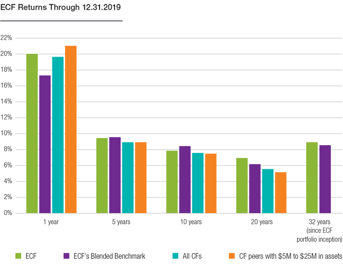 Investment Council ECF Returns Chart for 2019